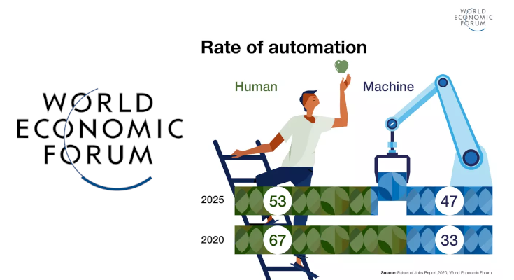 Automation