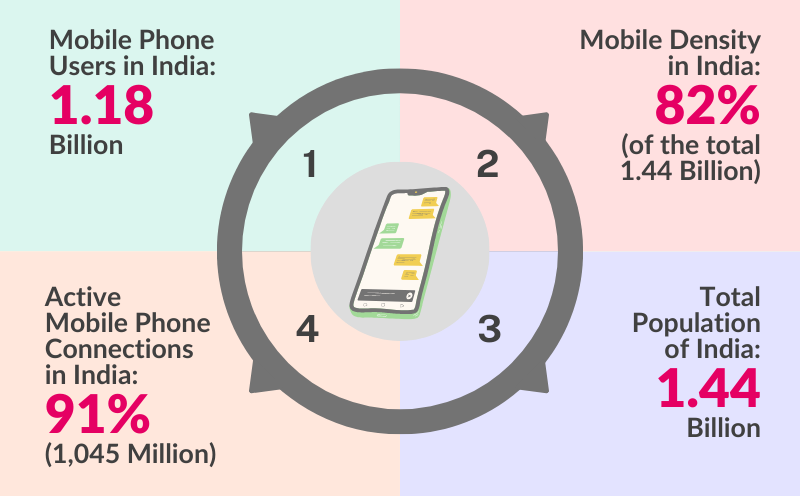 How Many Mobile Phone Users In India?